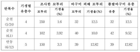 좁쌀바구미금좀벌의 유채 포장 내 기생율