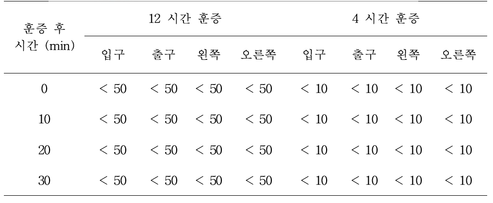 비닐하우스에서 12시간과 4시간 EF 훈증 하였을 경우 훈증 후 시간대별 비닐하우스 외부의 EF 가스 농도의 변화