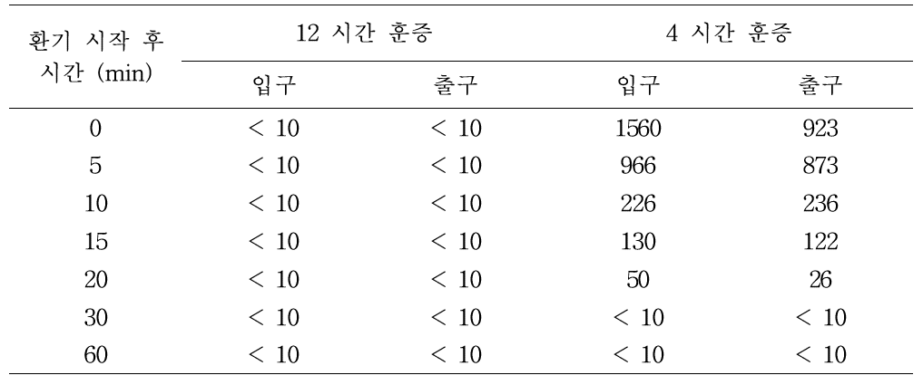 비닐하우스에서 12시간과 4시간 EF 훈증하고 1시간 환기 과정 중의 시간대별 비닐하우스 외부의 EF 가스 농도의 변화