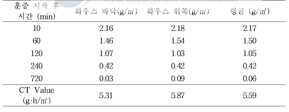 훈증 시작 후 시간별 비닐하우스 내부의 EF 가스 농도의 변화