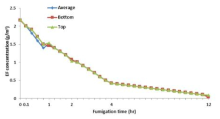 12시간 훈증 하는 동안 비닐하우스 내부의 EF 가스 농도의 변화
