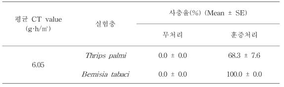 참외 비닐하우스에서 12시간 훈증 후 꽃노랑총채벌레와 담배가루이의 사충율 (13.6~30.5℃, 12 hr, n=20, 3 rep.)