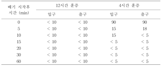 4시간 및 12시간 훈증하고 1시간 배기하는 시간 동안 유리온실의 입구와 출구에서의 EF 가스의 농도