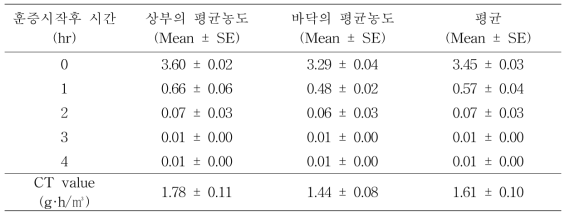 훈증하는 동안 유리온실 내부의 EF 가스 농도 변화