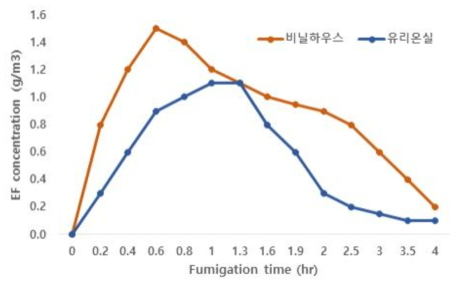 비닐하우스와 유리온실의 훈증 시간별 내부 농도 비교