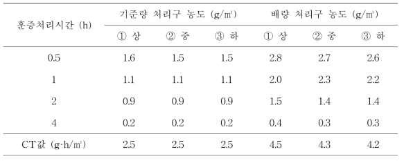 농업용 훈증 처리기를 이용한 비닐하우스 (50 ㎥) 내 시간별 EF 농도 및 CT값 (최고온도 : 31℃, 최저온도 : 16℃, 평균온도 : 22℃)