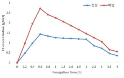 비닐하우스에서의 훈증 시간별 내부 EF 농도