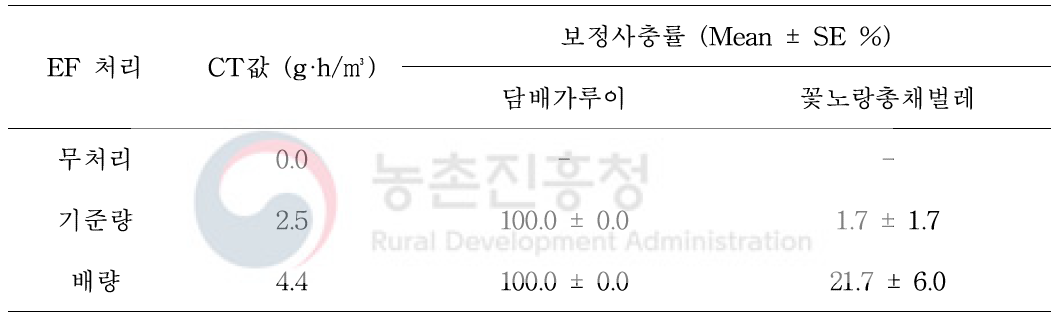 농업용 훈증 처리기를 이용한 비닐하우스 (50 ㎥)내 시간별 EF 농도 및 CT값 (최고온도 : 31℃, 최저온도 : 16℃, 평균온도 : 22℃)