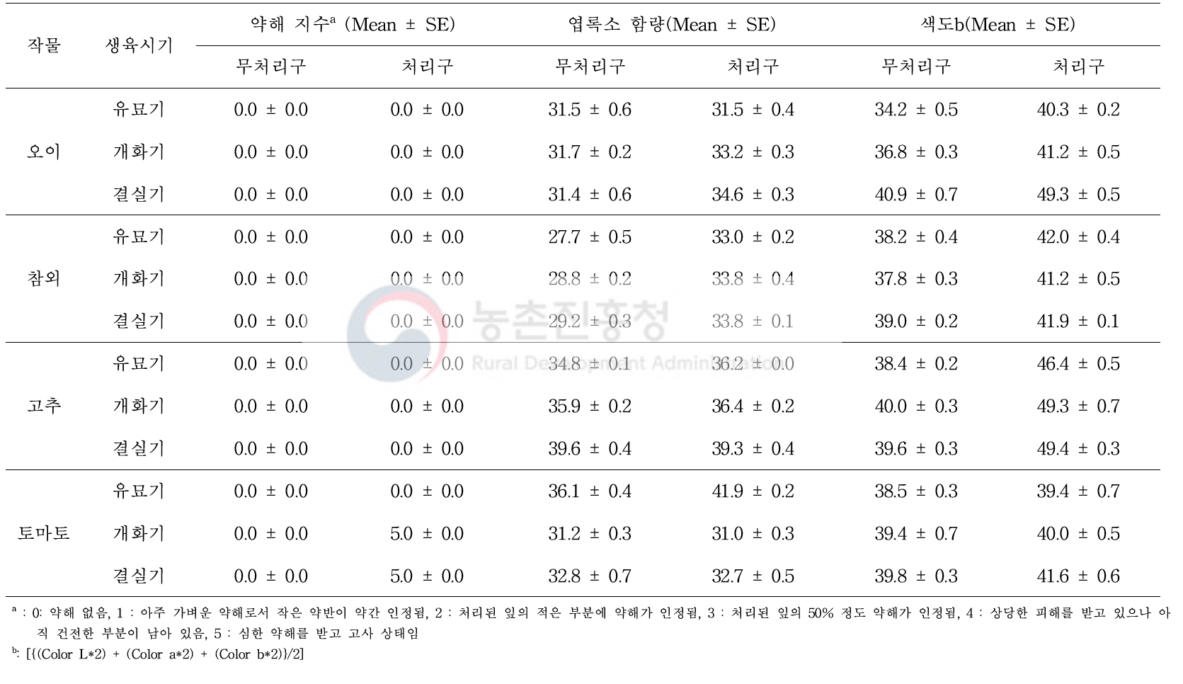 비닐하우스 (50 ㎥) 내 EF 기준량 CT값 (2.5 g·h/㎥) 훈증 처리 7일 후 생육시기별 작물에 대한 약해 평가