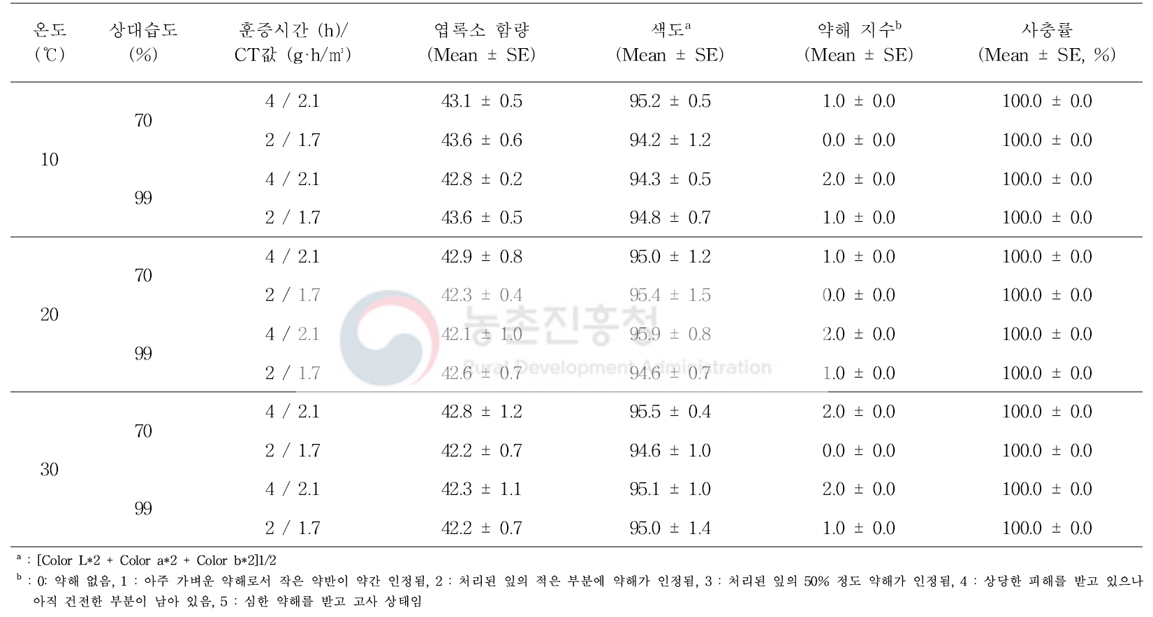 온도 및 습도에 따른 토마토에 대한 약해와 담배가루이(n=20, 3 rep)에 대한 살충효과