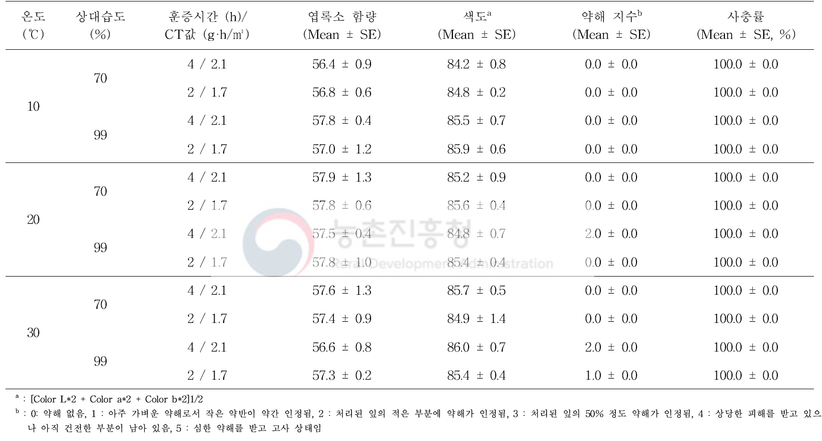 온도 및 습도에 따른 고추에 대한 약해와 담배가루이(n=20, 3 rep)에 대한 살충효과