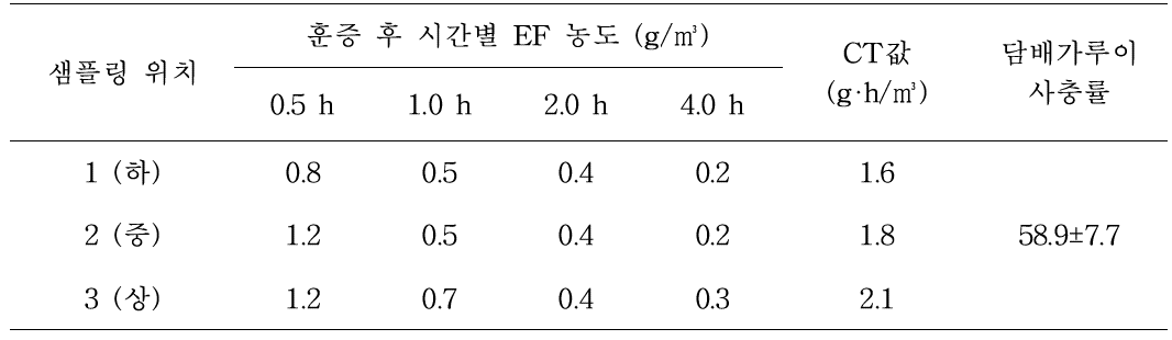 유리온실(890 ㎥)에서 ethyl formate 4시간 훈증처리 시 시간별 온실 내부의 ethyl formate 농도 및 담배가루이에 대한 약효 (온도 : 22-26℃, 평균 온도 : 24℃)