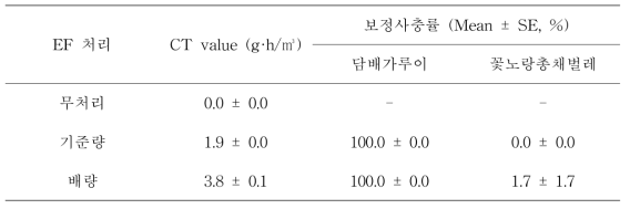 비닐하우스(350 ㎥)에서 ethyl formate 기준량 및 배량을 2시간 훈증처리 후 담배가루이와 꽃노랑총채벌레의 사충률(처리온도 : 25.6℃, 습도 : 62%)