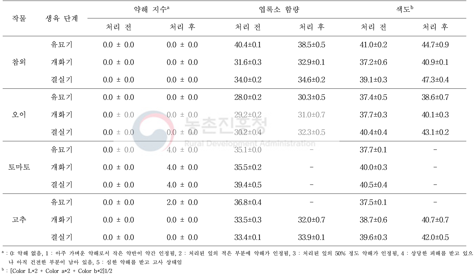 비닐하우스(480 ㎥)에서 ethyl formate 기준량을 2시간 훈증처리 후 생육 시기별 작물(오이, 참외, 토마토, 고추)에 대한 약해 (처리온도 : 23.6℃, 습도 : 99%)