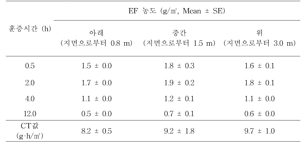 참외 비닐하우스에서 ethyl formate를 12시간 훈증처리 후 온실 위치별 ethyl formate 농도의 변화와 CT값 (온도 – 최저 : 21℃, 최고 : 32℃, 평균 : 27℃)