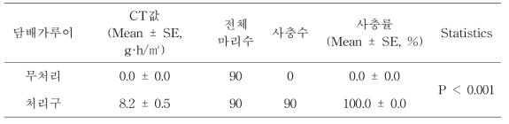 참외 비닐하우스에서 ethyl formate 12시간 훈증처리 후 담배가루이에 대한 약효 평가 (온도 – 최저 : 21℃, 최고 : 32℃, 평균 : 27℃)