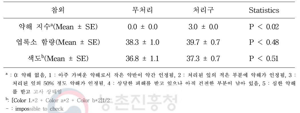 참외 비닐하우스에서 ethyl formate 12시간 훈증처리 후 참외에 대한 약해 평가 (온도 – 최저 : 21℃, 최고 : 32℃, 평균 : 27℃)