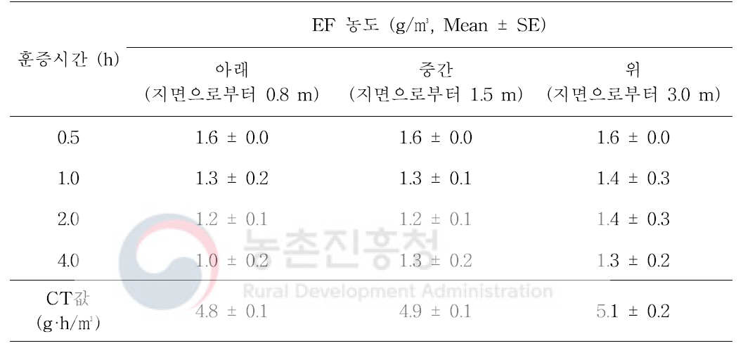 참외 비닐하우스에서 ethyl formate를 4시간 훈증처리 후 온실 위치별 ethyl formate 농도의 변화와 CT값 (온도 - 최저 : 27℃, 최고 : 31℃, 평균 : 28℃)