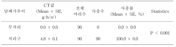 참외 비닐하우스에서 ethyl formate 4시간 훈증처리 후 담배가루이에 대한 약효 평가 (온도 - 최저 : 27℃, 최고 : 31℃, 평균 : 28℃)