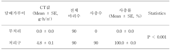 참외 비닐하우스에서 ethyl formate 4시간 훈증처리 후 담배가루이에 대한 약효 평가 (온도 – 최저 : 21℃, 최고 : 32℃, 평균 : 27℃)