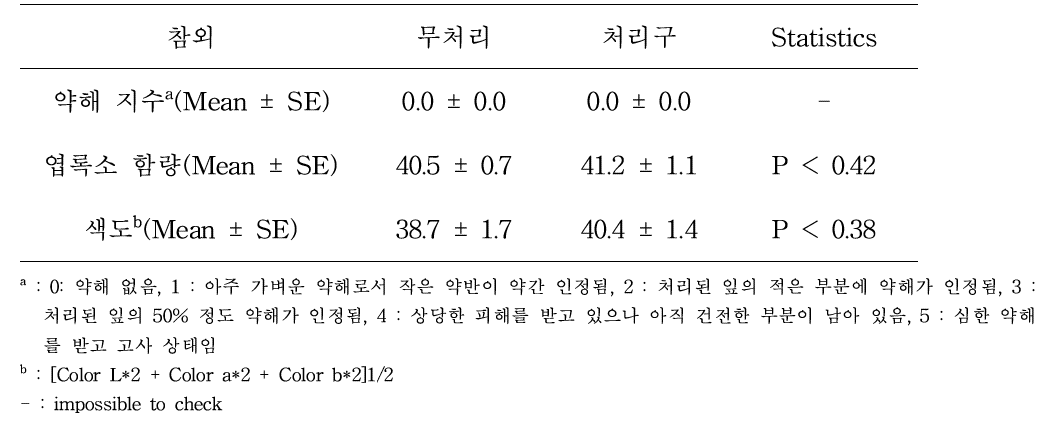 참외 비닐하우스에서 ethyl formate 4시간 훈증처리 후 참외에 대한 약해 평가 (온도 – 최저 : 21℃, 최고 : 32℃, 평균 : 27℃)