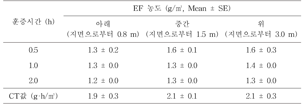 참외 비닐하우스에서 ethyl formate 2시간 훈증처리 후 위치 별 ethyl formate의 농도 변화와 CT값 (온도 - 최저: 29℃, 최고: 31℃, 평균: 28℃)