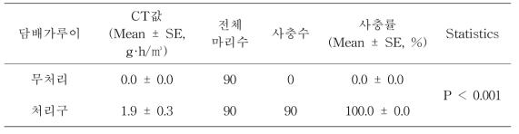 참외 비닐하우스에서 ethyl formate 2시간 훈증처리 후 담배가루이에 대한 약효 평가 (온도 – 최저 : 29℃, 최고 : 31℃, 평균 : 28℃)