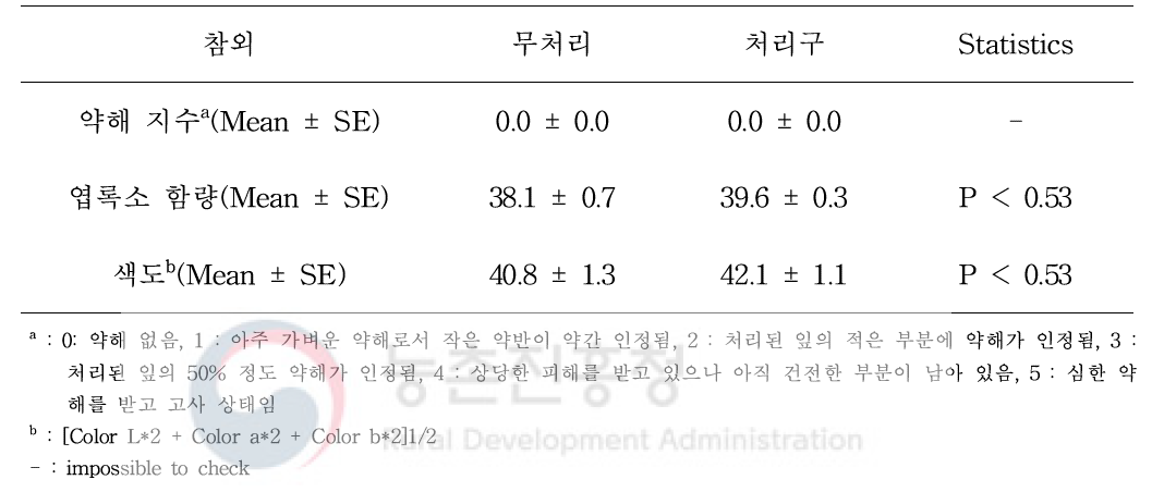 참외 비닐하우스에서 ethyl formate 2시간 훈증처리 후 참외에 대한 약해 평가 (온도 – 최저 : 29℃, 최고 : 31℃, 평균 : 28℃)