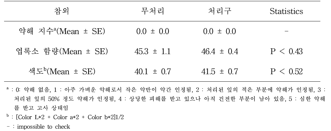 오이 비닐하우스에서 ethyl formate 2시간 훈증처리 후 오이에 대한 약해 평가 (온도 – 최저 : 14℃, 최고 : 19℃, 평균 : 17℃)