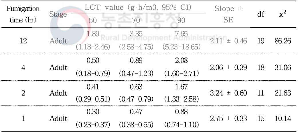 Lethal concentration×time value (LCT50, LCT70, LCT90) of Bemisia tabaci after 2 days with ethyl formate fumigation at 30℃