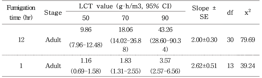 Lethal concentration×time value (LCT50, LCT70, LCT90) of Frankliniella occidentalis after 2 days with ethyl formate fumigation at 30℃