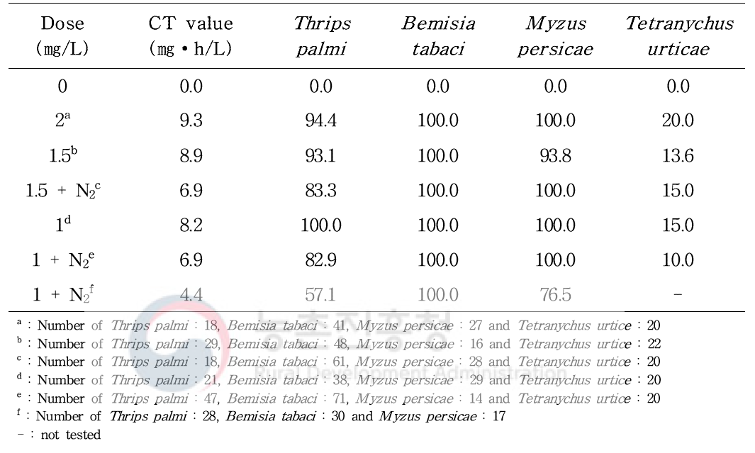 Mortality(%) of Thrips palmi, Bemisia tabaci, Myzus persicae and Tetranychus urticae after 12 hr(20:00~08:00) EF fumigation(20±1.5℃)