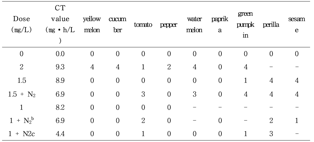 Indexa of phytotoxic damage on yellow melon, cucumber, tomato, pepper, watermelon, paprika, green pumpkin, perilla and sesame of 12 hr (20:00~08:00) EF fumigation(20±1.5℃)