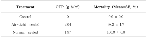 Mortality of Bemisia tabaci adults with 4 hr ethyl formate fumigation at 30℃