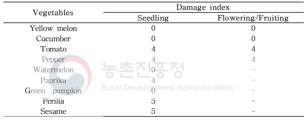 Phytotoxicity of 9 vegetables after 3 days with ethyl formate fumigation (12~26℃, 4 hr)