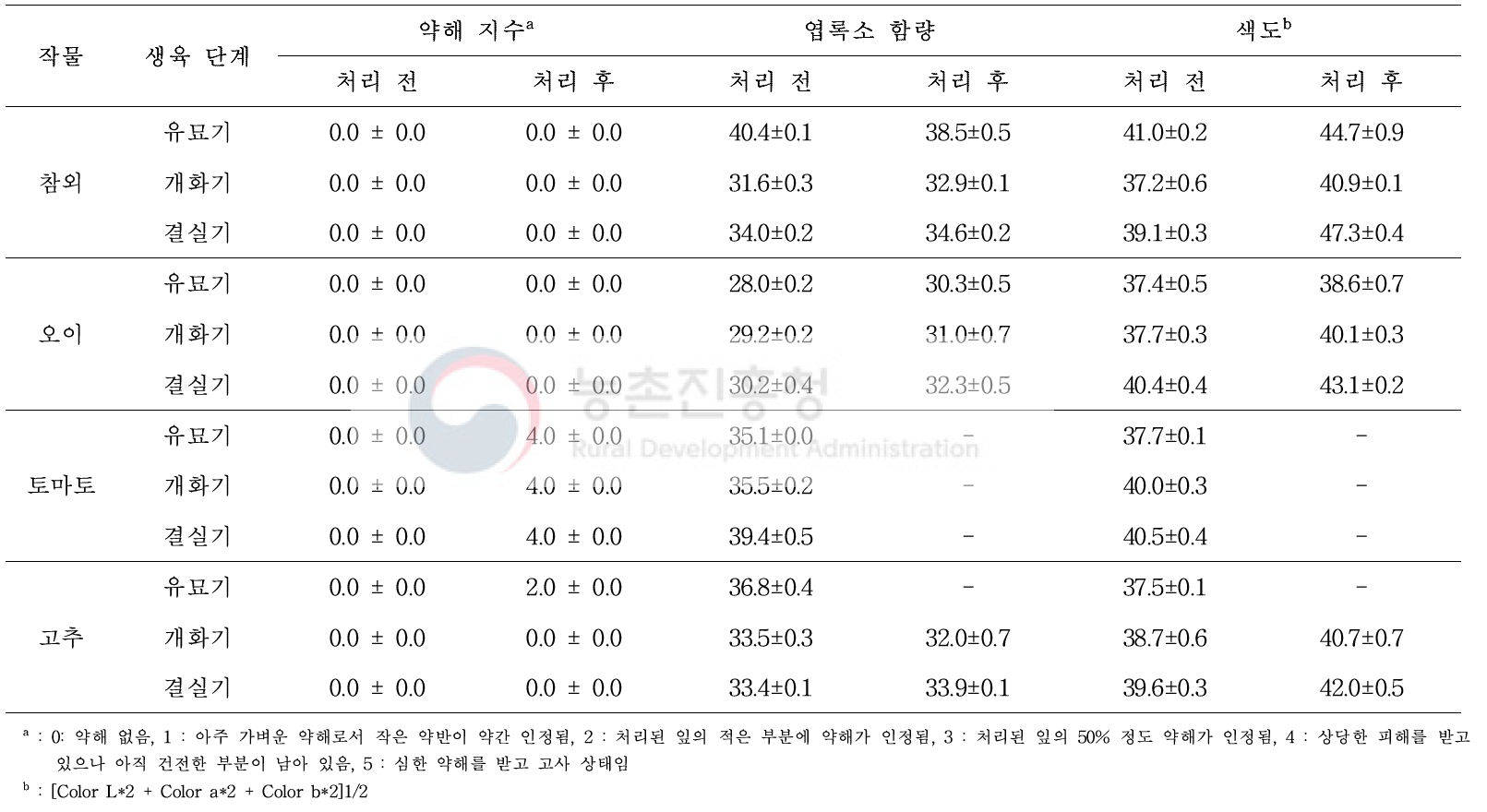 비닐하우스(480 ㎥)에서 ethyl formate 기준량을 2시간 훈증처리 후 생육 시기별 작물(오이, 참외, 토마토, 고추)에 대한 약해 (처리온도 : 23.6℃, 습도 : 99%)