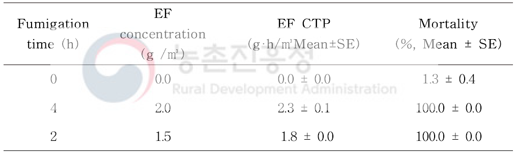 Efficacy of ethyl formate fumigation against B. tabaci scheduled three different exposure times at 20 ± 1℃