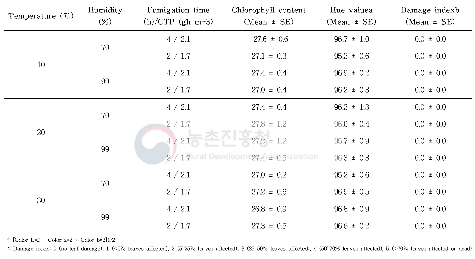 Phytotoxicity damage on yellow melon with ethyl formate by different exposure times, temperature and humidity