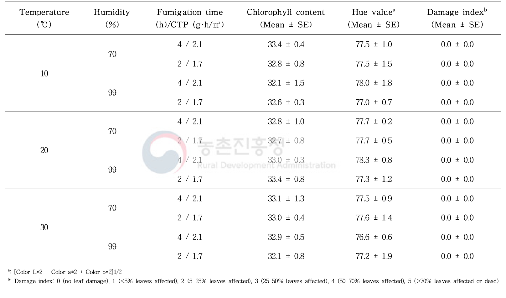 Phytotoxicity damage on cucumber with ethyl formate by different exposure times, temperature and humidity