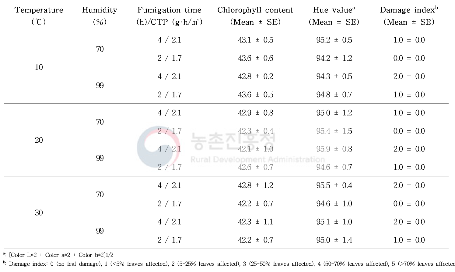 Phytotoxicity damage on tomato with ethyl formate by different exposure times, temperature and humidity