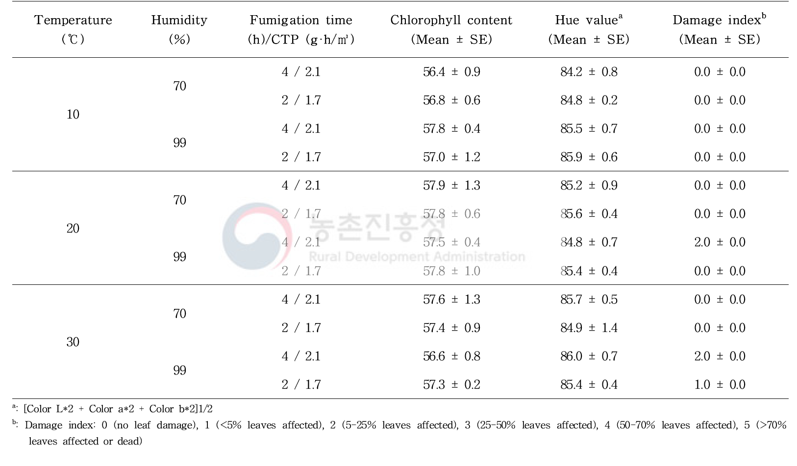 Phytotoxicity damage on pepper with ethyl formate by different exposure times, temperature and humidity