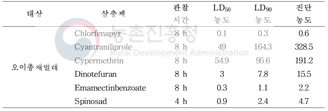 오이총채벌레의 진단 농도 설정