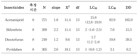 담배가루이 감수성 계통의 4종의 약제에 대한 독성학적 지표와 진단농도