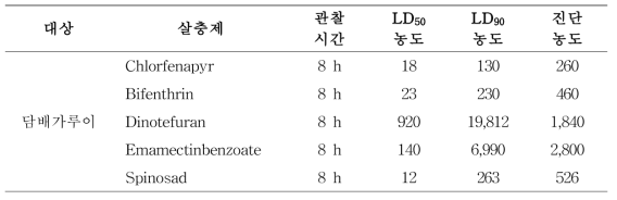 담배가루이의 진단 농도 설정