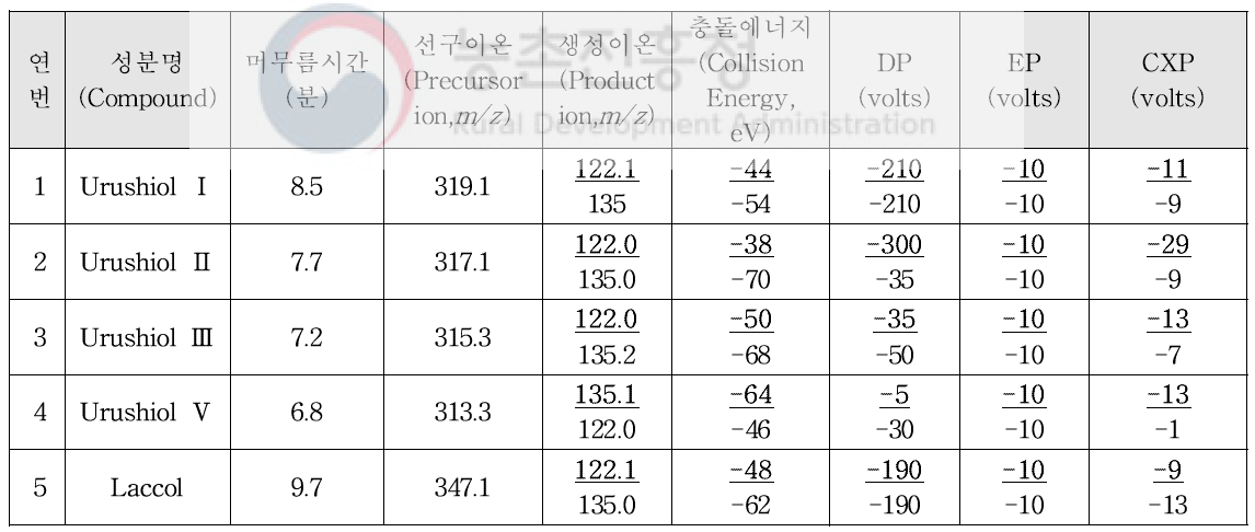 액체크로마토그래프-질량분석기 분석을 위한 MRM 조건