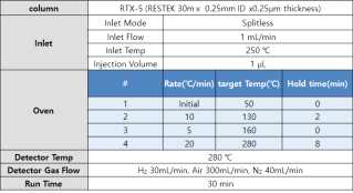 유기농업자재 제품 중 팔마로사 주성분 분석을 위한 기기분석조건(GC-FID)