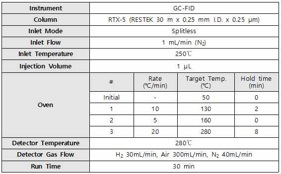 유기농업자재 제품 중 시트로넬라 주성분 분석을 위한 기기분석조건(GC-FID)