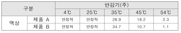 차나무 추출물 함유 유기농업자재 중 Tea tree oil 주성분의 반감기