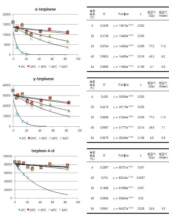 제품 A 중 Tea tree oil 주성분 함량의 감소곡선 및 반감기