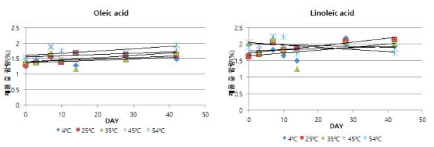 제품 A 중 Tea seed oil 주성분의 함량변화(성분별)